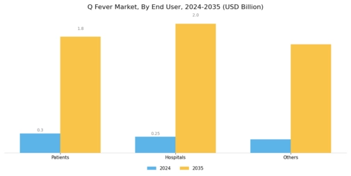 Q Fever Market Segment Image 3