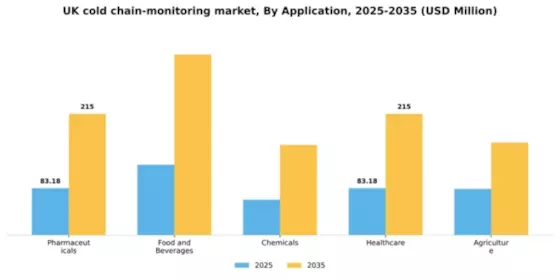 UK Cold Chain Monitoring Market Segment Image 0