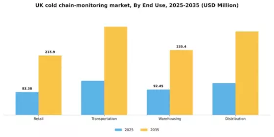 UK Cold Chain Monitoring Market Segment Image 1