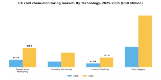UK Cold Chain Monitoring Market Segment Image 3