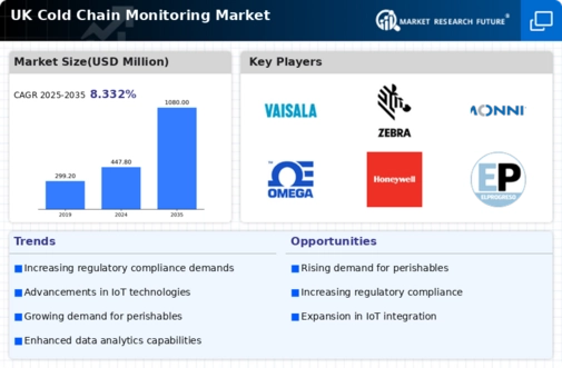 UK Cold Chain Monitoring Market Infographic