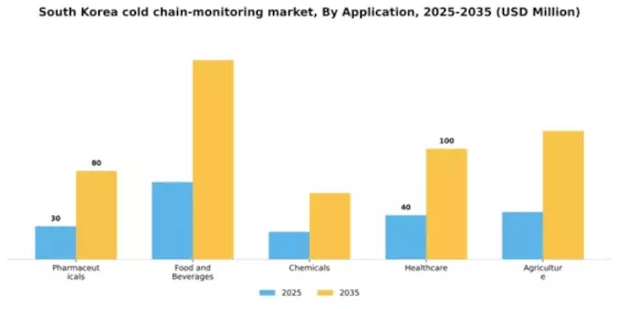 South Korea Cold Chain Monitoring Market Segment Image 0