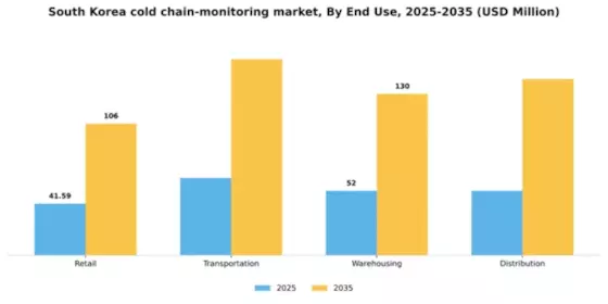 South Korea Cold Chain Monitoring Market Segment Image 1