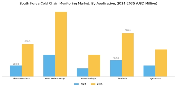South Korea Cold Chain Monitoring Market Segment Image 0