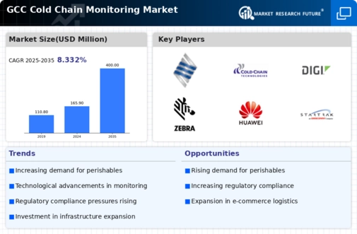 GCC Cold Chain Monitoring Market Infographic