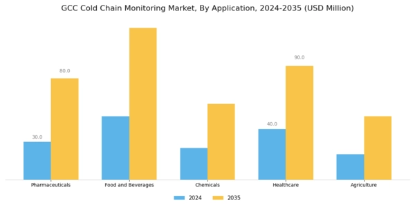 GCC Cold Chain Monitoring Market Segment Image 0