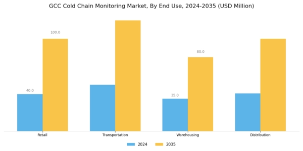 GCC Cold Chain Monitoring Market Segment Image 3