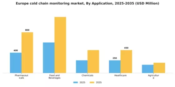 Europe Cold Chain Monitoring Market Segment Image 0