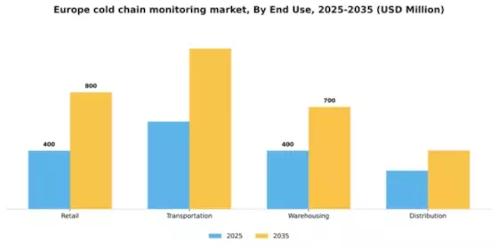 Europe Cold Chain Monitoring Market Segment Image 1