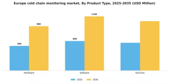Europe Cold Chain Monitoring Market Segment Image 2