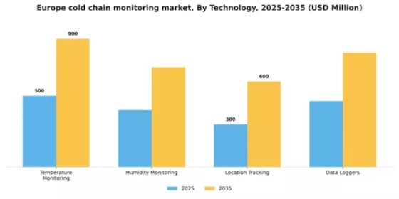Europe Cold Chain Monitoring Market Segment Image 3