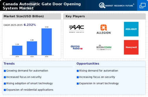 Canada Automatic Gate Door Opening System Market Infographic