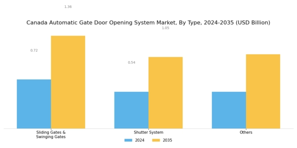 Canada Automatic Gate Door Opening System Market Segment Image 1