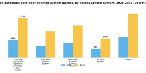 Europe Automatic Gate Door Opening System Market Segment Image 0