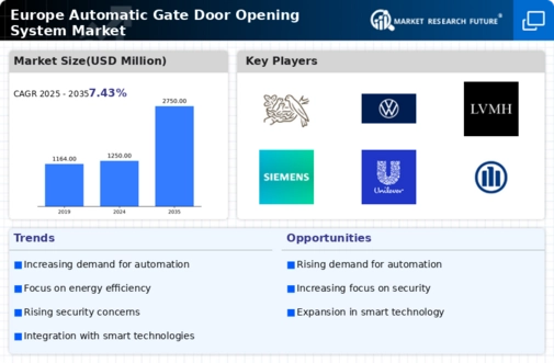 Europe Automatic Gate Door Opening System Market Infographic