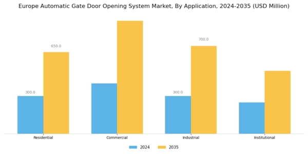 Europe Automatic Gate Door Opening System Market Segment Image 0