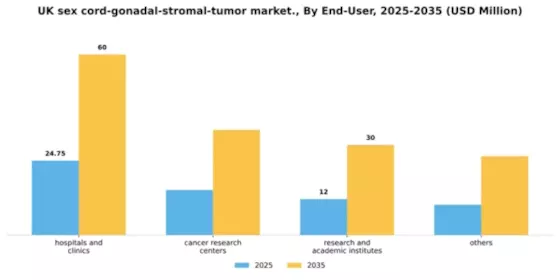 UK Sex Cord Gonadal Stromal Tumor Market Segment Image 1