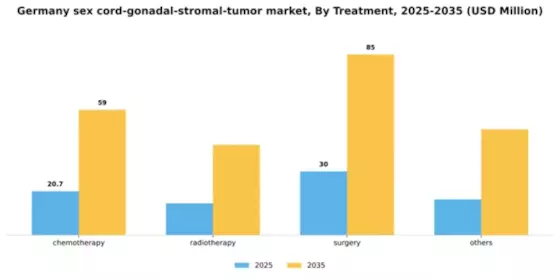 Germany Sex Cord Gonadal Stromal Tumor Market Segment Image 2