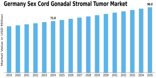 Germany Sex Cord Gonadal Stromal Tumor Market Size