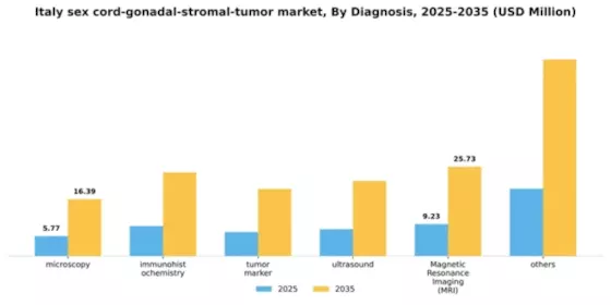 Italy Sex Cord Gonadal Stromal Tumor Market Segment Image 0