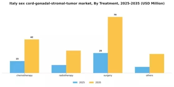 Italy Sex Cord Gonadal Stromal Tumor Market Segment Image 2