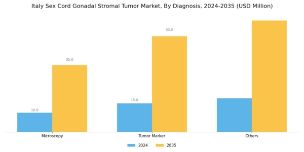 Italy Sex Cord Gonadal Stromal Tumor Market Segment Image 1