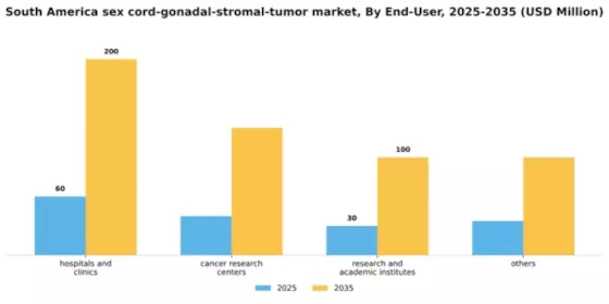 South America Sex Cord Gonadal Stromal Tumor Market Segment Image 1