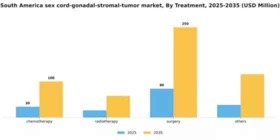 South America Sex Cord Gonadal Stromal Tumor Market Segment Image 2