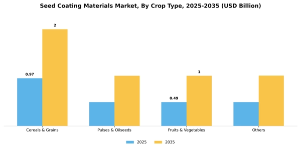 Seed Coating Materials Market Segment Image 0