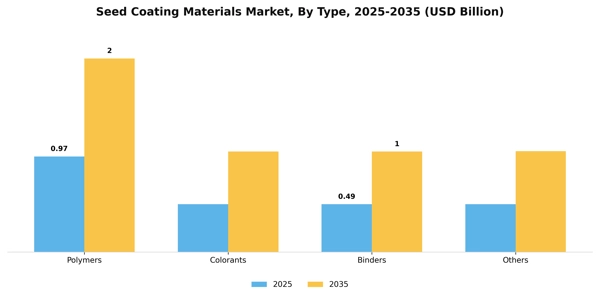 Seed Coating Materials Market Segment Image 1