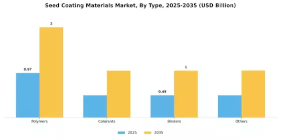 Seed Coating Materials Market Segment Image 0
