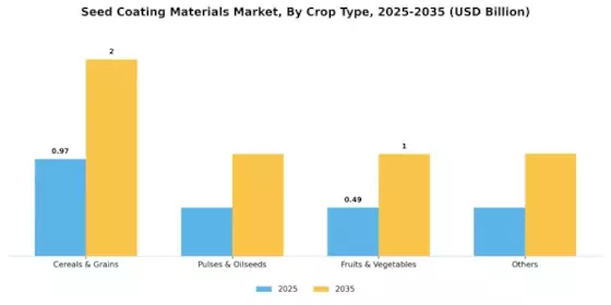 Seed Coating Materials Market Segment Image 1