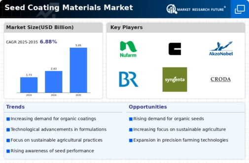 Seed Coating Materials Market Infographic