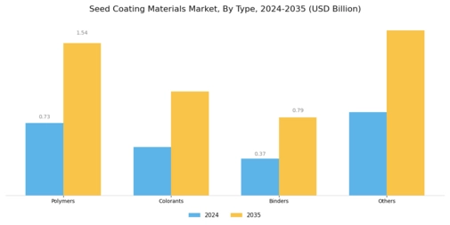 Seed Coating Materials Market Segment Image 0