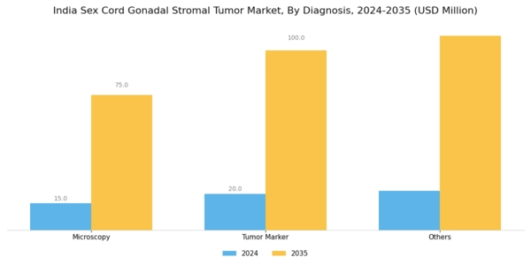 India Sex Cord Gonadal Stromal Tumor Market Segment Image 1