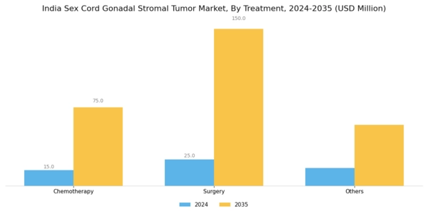 India Sex Cord Gonadal Stromal Tumor Market Segment Image 2