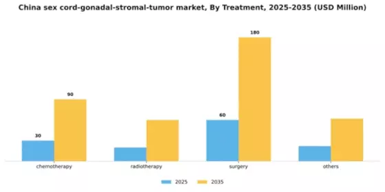 China Sex Cord Gonadal Stromal Tumor Market Segment Image 2