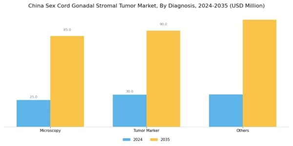 China Sex Cord Gonadal Stromal Tumor Market Segment Image 1