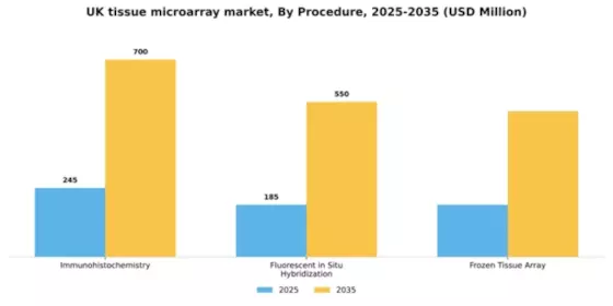 UK Tissue Microarray Market Segment Image 2