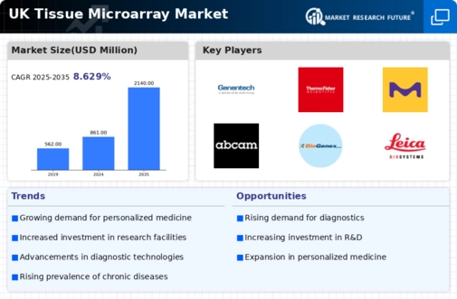 UK Tissue Microarray Market Infographic