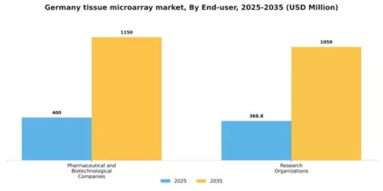 Germany Tissue Microarray Market Segment Image 1