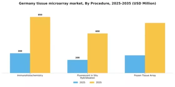 Germany Tissue Microarray Market Segment Image 2