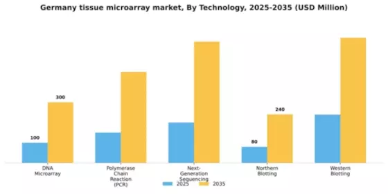 Germany Tissue Microarray Market Segment Image 3
