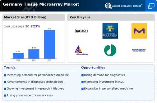 Germany Tissue Microarray Market Infographic