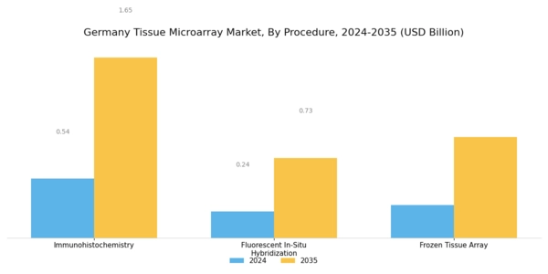 Germany Tissue Microarray Market Segment Image 0