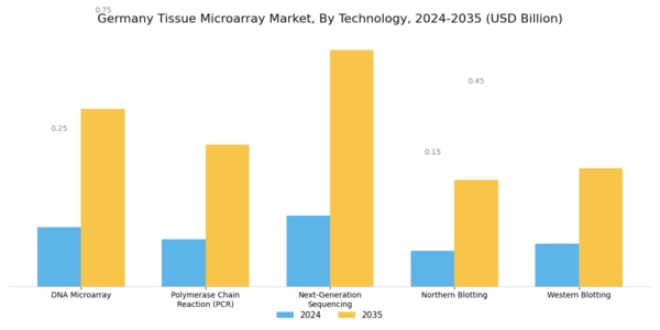 Germany Tissue Microarray Market Segment Image 1