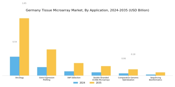 Germany Tissue Microarray Market Segment Image 2