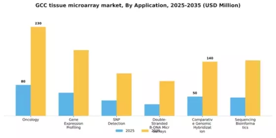 GCC Tissue Microarray Market Segment Image 0