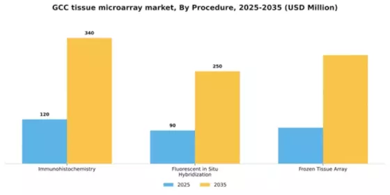 GCC Tissue Microarray Market Segment Image 2
