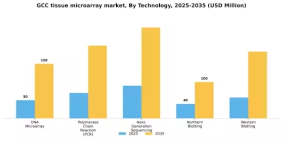 GCC Tissue Microarray Market Segment Image 3